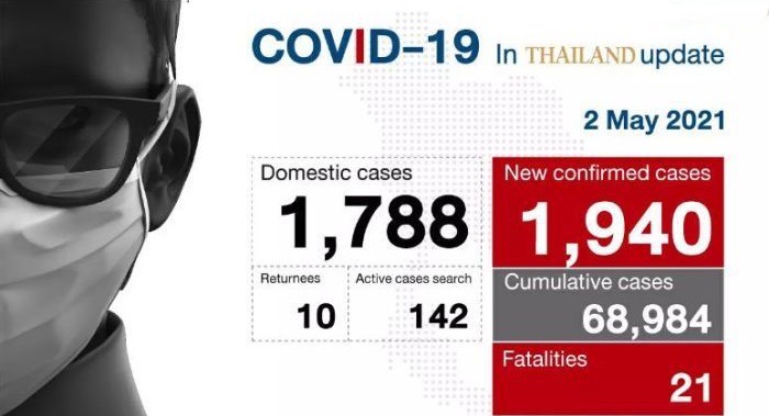 Nog eens 21 doden en 1.940 nieuwe Covid 19-gevallen in Thailand