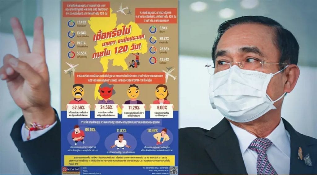 Uit een NIDA enquête bleek dat een meerderheid van de Thaise bevolking tegen de heropening van het land in 120 dagen is