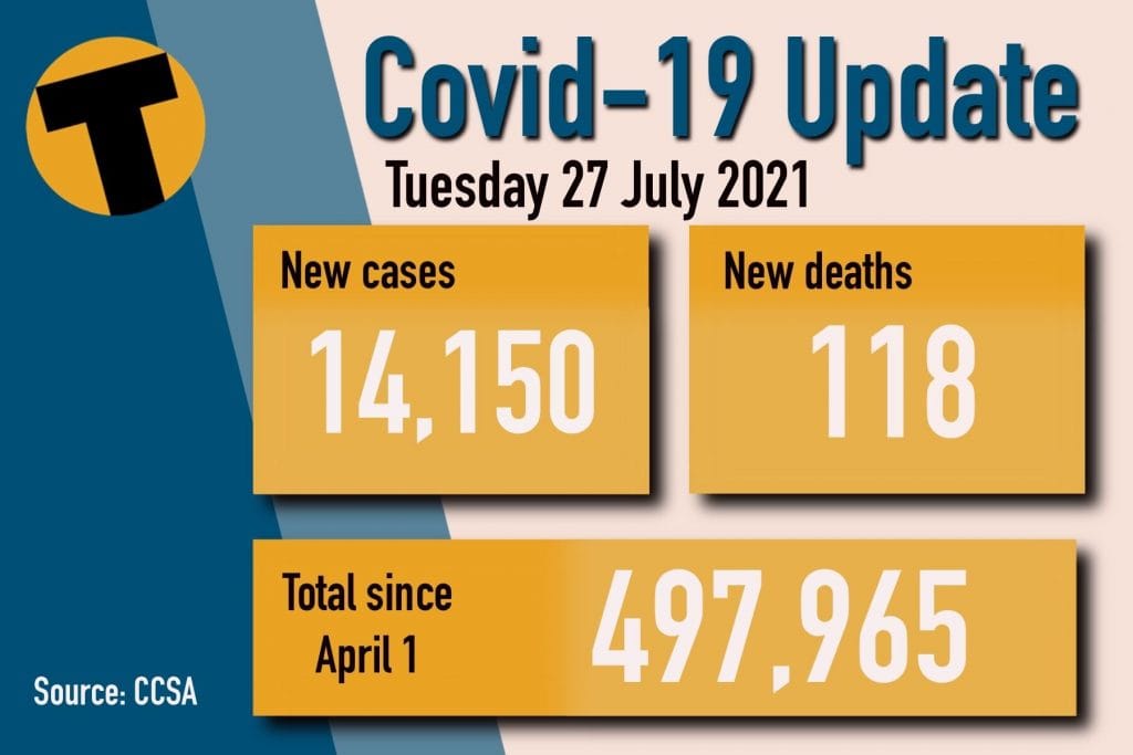 Vandaag dinsdag 27 juli de Covid-update: 14.150 nieuwe gevallen en 118 doden