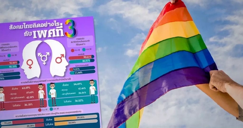 Negen van de tien Thais accepteert LHBTQ+-mensen terwijl sociale tolerantie toeneemt, zo blijkt uit een opiniepeiling in Thailand 